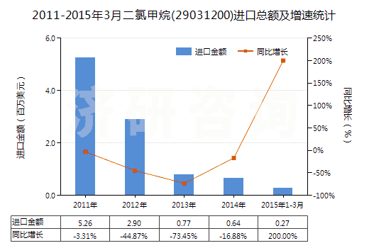 2011-2015年3月二氯甲烷(29031200)進(jìn)口總額及增速統(tǒng)計(jì)
